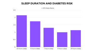 Graph showing the link between sleeping hours and diabetes risk